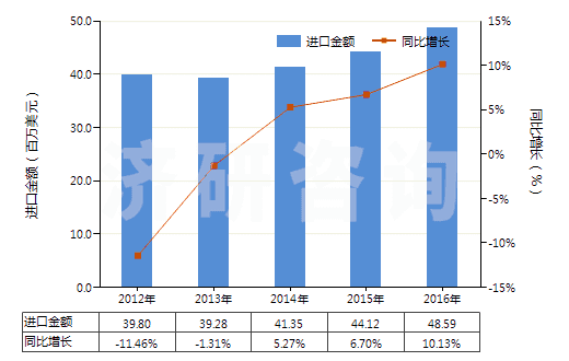 2012-2016年中國六亞基甲烷二異氰酸酯(HS29291040)進(jìn)口總額及增速統(tǒng)計